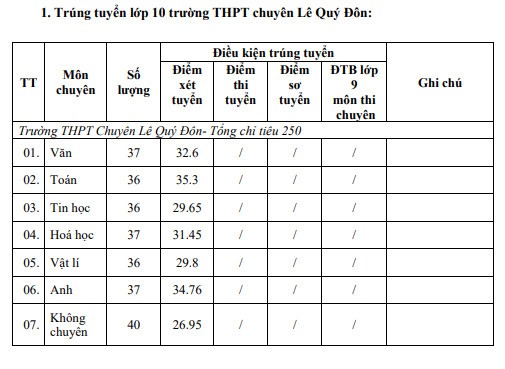 Đạt dưới 1 điểm mỗi môn thi vẫn trúng tuyển vào lớp 10 công lập ở Ninh Thuận ảnh 2