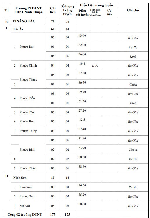 Đạt dưới 1 điểm mỗi môn thi vẫn trúng tuyển vào lớp 10 công lập ở Ninh Thuận ảnh 4