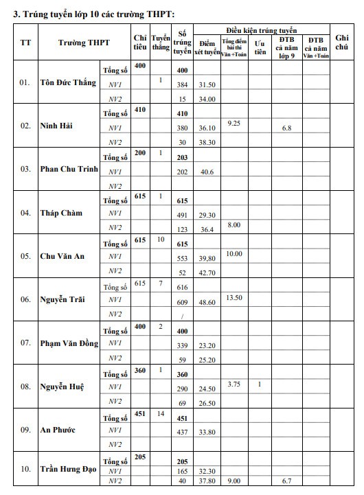 Đạt dưới 1 điểm mỗi môn thi vẫn trúng tuyển vào lớp 10 công lập ở Ninh Thuận ảnh 5