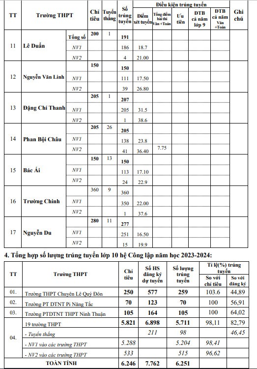 Đạt dưới 1 điểm mỗi môn thi vẫn trúng tuyển vào lớp 10 công lập ở Ninh Thuận ảnh 6