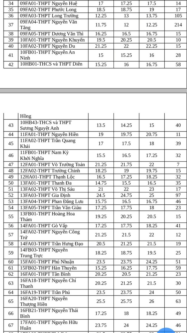 TPHCM tuyển bổ sung lớp 10 công lập: Có trường chỉ tuyển 1, có trường tuyển rõ lắm ảnh 3