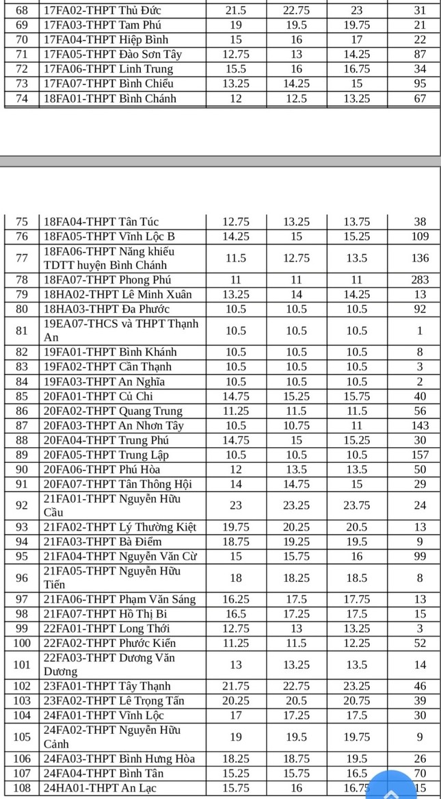 TPHCM tuyển bổ sung lớp 10 công lập: Có trường chỉ tuyển 1, có trường tuyển rõ lắm ảnh 4