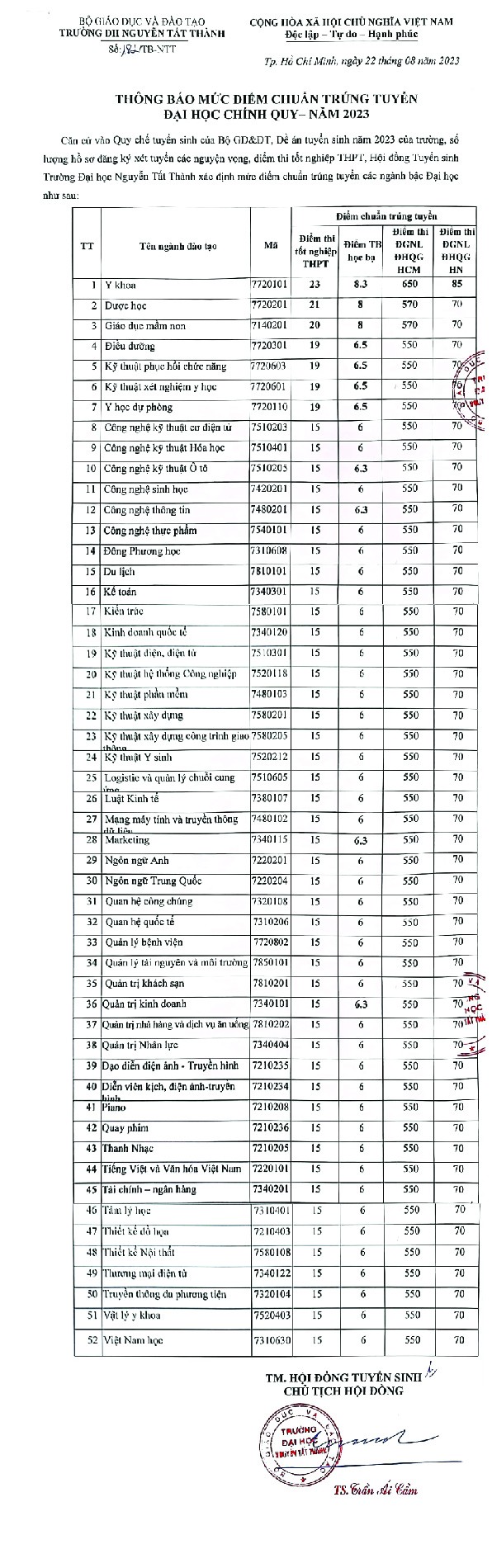 Nhiều đại học tại TPHCM công bố điểm chuẩn: Chênh lệch lớn giữa các ngành học ảnh 1