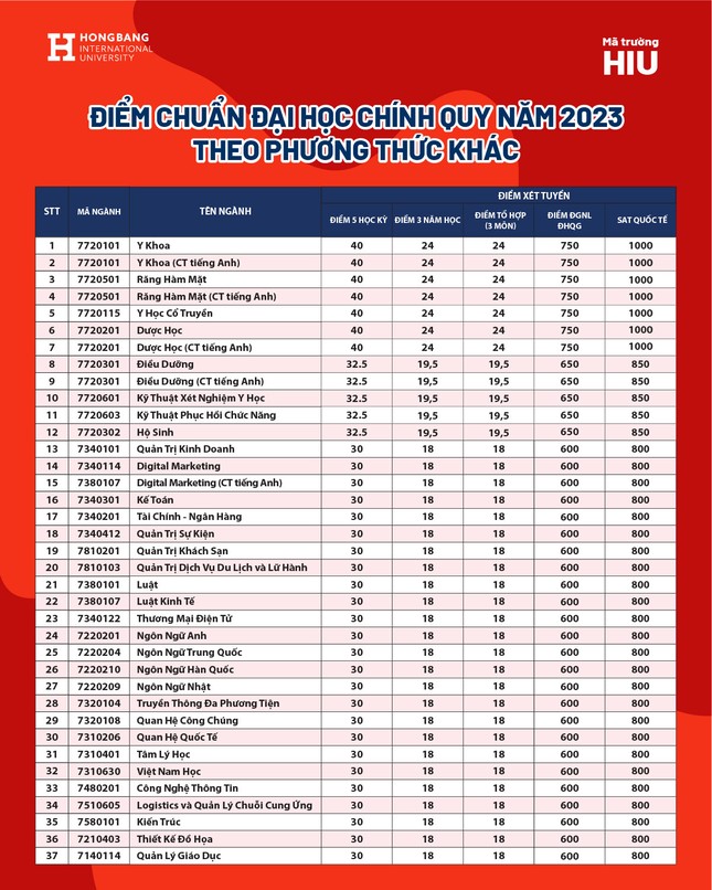Nhiều đại học tại TPHCM công bố điểm chuẩn: Chênh lệch lớn giữa các ngành học ảnh 3