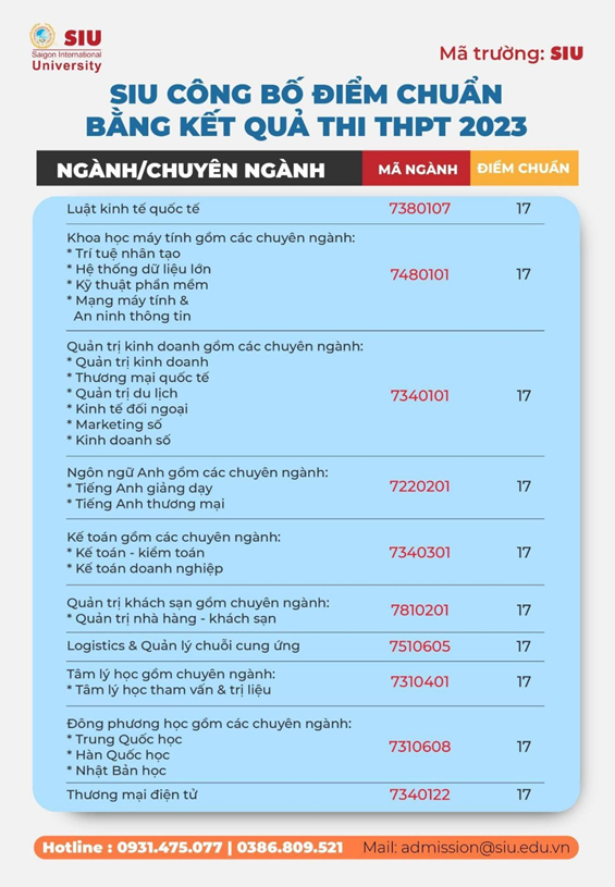 Nhiều đại học tại TPHCM công bố điểm chuẩn: Chênh lệch lớn giữa các ngành học ảnh 4