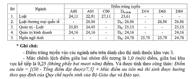 Trường ngành Luật có điểm chuẩn cao, nhiều ngành trên 27 điểm ảnh 1