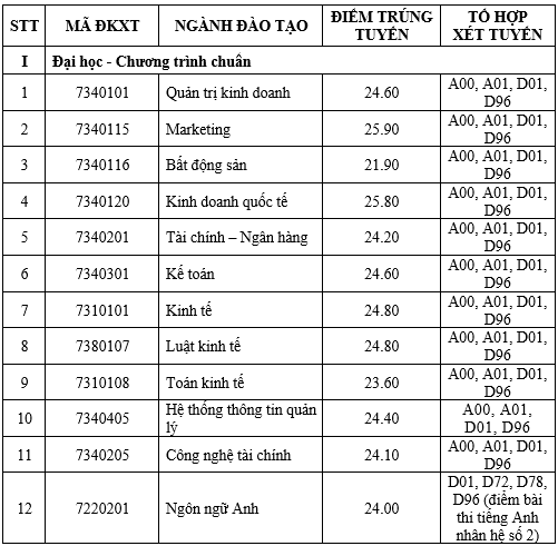 Điểm chuẩn các trường Tài chính, Ngân hàng tại TPHCM cao nhất 26 điểm ảnh 1