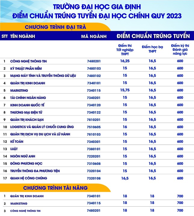 Nhiều đại học tại TPHCM công bố điểm chuẩn: Chênh lệch lớn giữa các ngành học ảnh 5