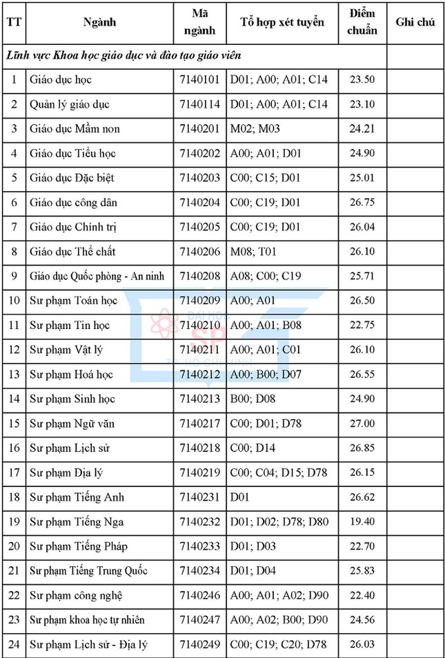 Điểm chuẩn 27, ngành Sư phạm Văn đứng đầu Trường ĐH Sư phạm TPHCM ảnh 2