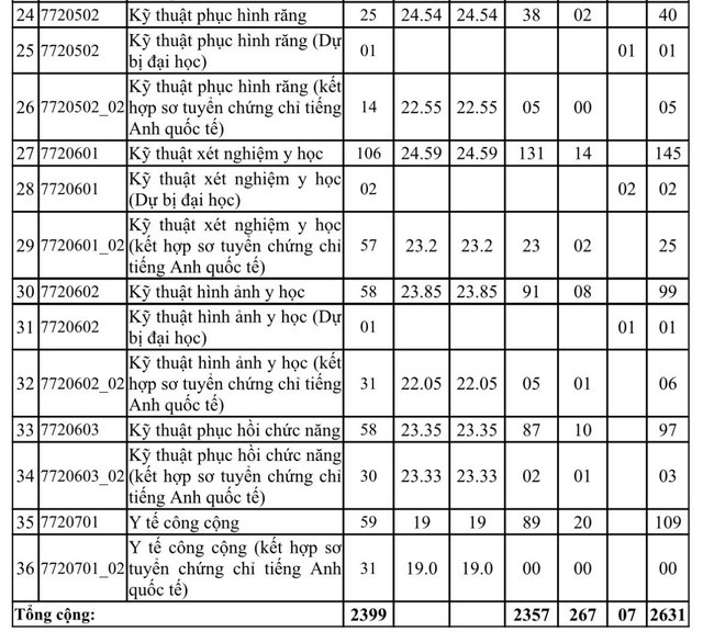 Điểm chuẩn Trường ĐH Y Dược TPHCM giảm nhẹ ảnh 3