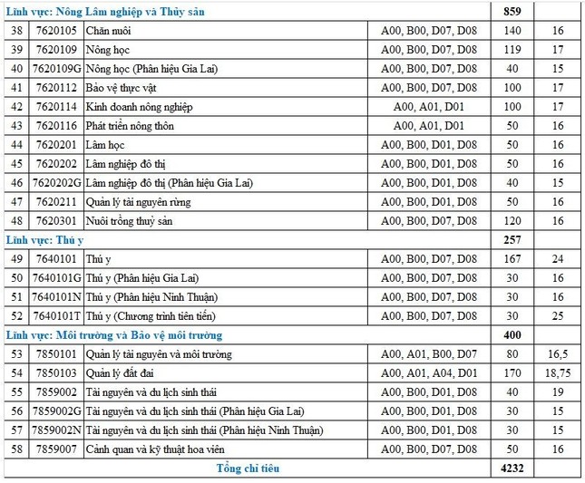 Điểm chuẩn Trường ĐH Nông Lâm TPHCM: Chênh lệch 10 điểm giữa các ngành ảnh 3