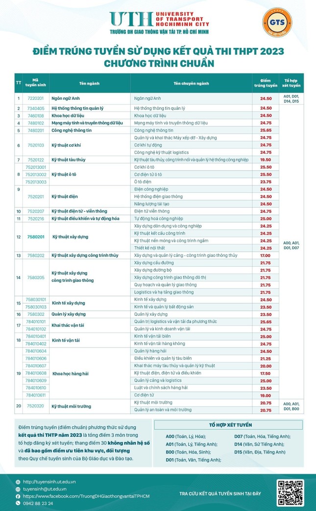 Sốc với điểm chuẩn tăng mạnh ở Trường ĐH Giao thông-Vận tải TPHCM ảnh 3