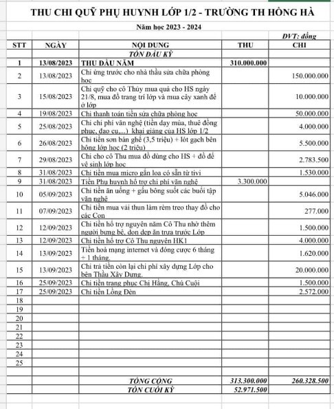 Một lớp học ở TPHCM thu hơn 300 triệu rồi 'nướng' hơn 260 triệu ngay trong tháng đầu ảnh 1