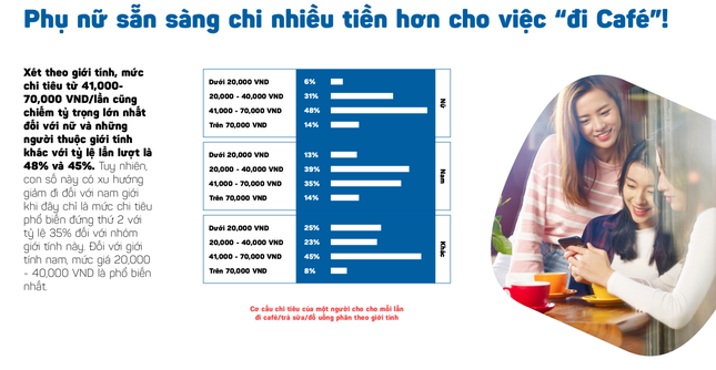 Phụ nữ Việt sẵn sàng chi nhiều tiền 'đi cafe' hơn đàn ông