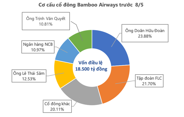 FLC và Bamboo Airways chính thức