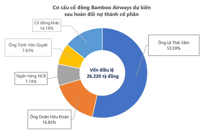 FLC và Bamboo Airways chính thức