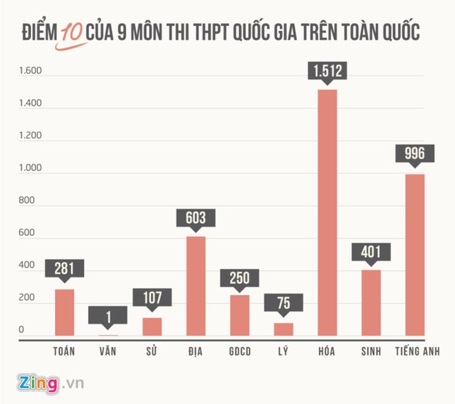 "Mưa điểm 10" và nỗi lo 28 điểm vẫn trượt đại học hàng đầu ảnh 1