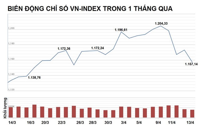 Chứng khoán Việt mất hàng tỷ USD trong phiên 'thứ 6 ngày 13' ảnh 1