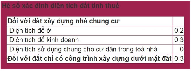 Thuế Tài sản với nhà đất, căn hộ chung cư tính như thế nào? ảnh 1