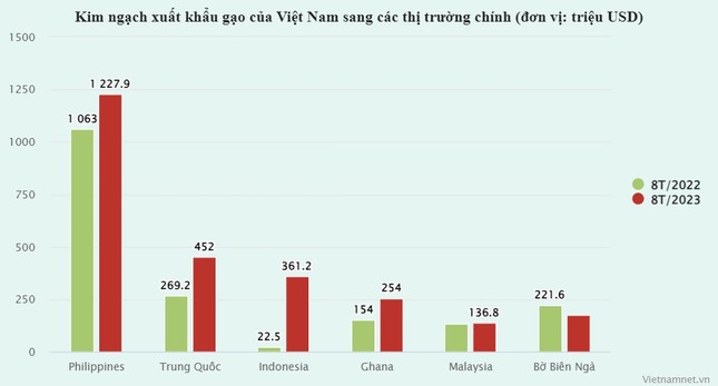 Việt Nam bán gần 1 triệu tấn gạo, Thổ Nhĩ Kỳ chi tiền gấp 186 lần mua gạo Việt ảnh 1