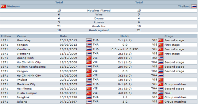 Việt Nam - Thái Lan (1-2): Tan mộng World Cup ảnh 5