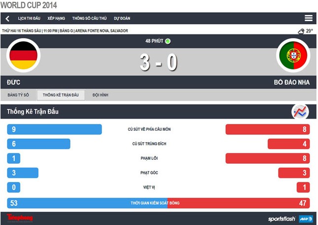 Đức – Bồ Đào Nha (4-0): Nát vụn dưới xích xe tăng ảnh 14