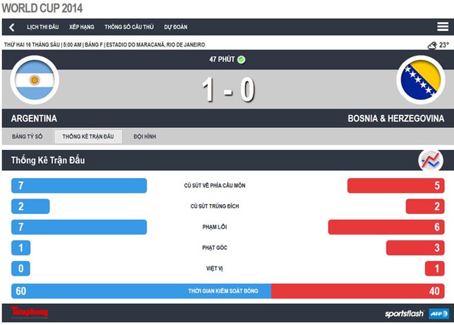 Argentina - Bosnia (2-1): Điệu Tango chưa khớp nhịp ảnh 14