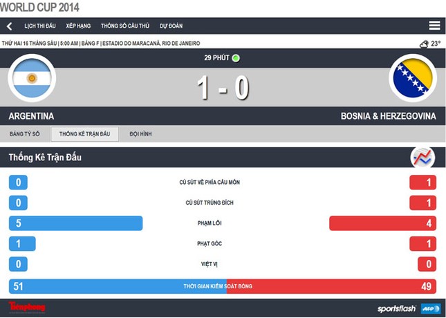 Argentina - Bosnia (2-1): Điệu Tango chưa khớp nhịp ảnh 12