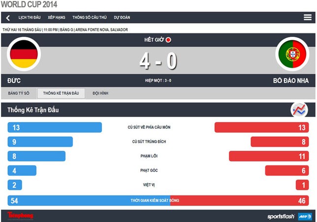 Đức – Bồ Đào Nha (4-0): Nát vụn dưới xích xe tăng ảnh 24