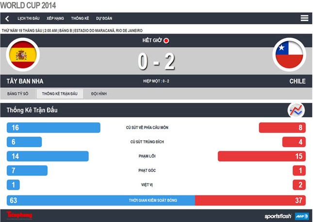 Tây Ban Nha-Chile (0-2): Chia tay nhà vô địch ảnh 13