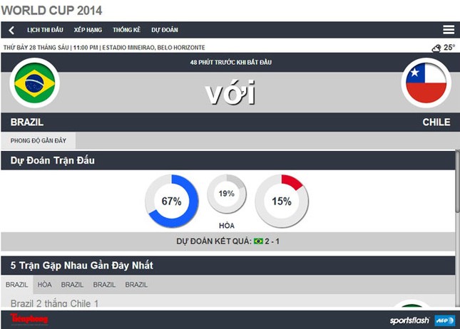 Brazil-Chile (1-1, penaty 3-2): Selecao nhọc nhằn vượt ải ảnh 2