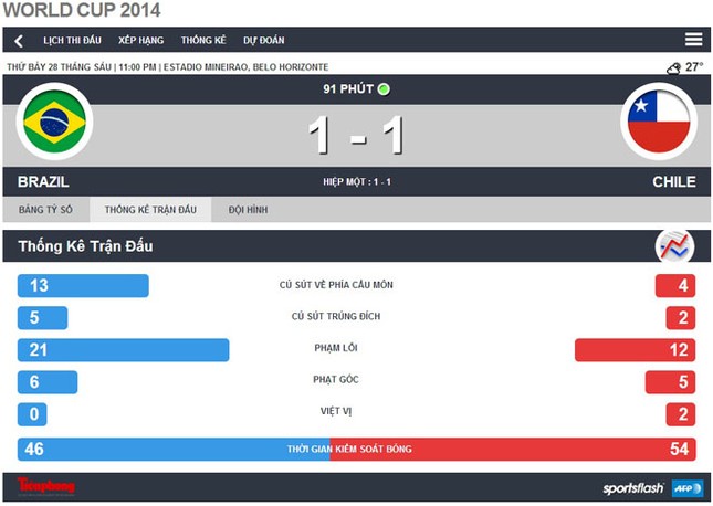 Brazil-Chile (1-1, penaty 3-2): Selecao nhọc nhằn vượt ải ảnh 22