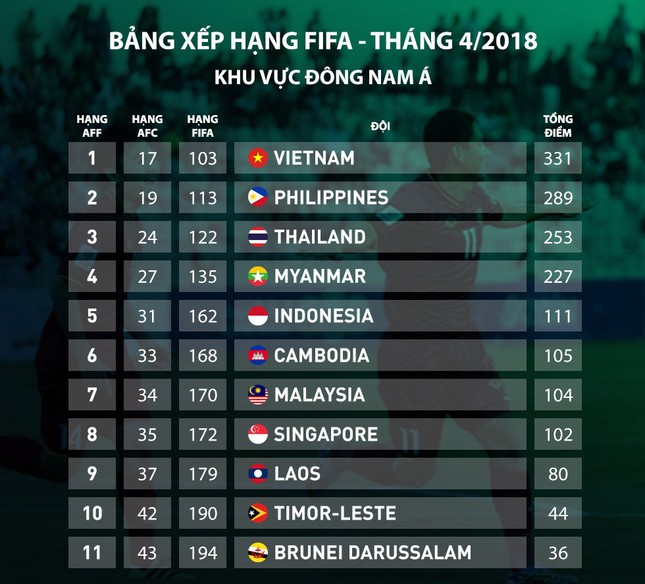 Tuyển Việt Nam áp sát top 100 trên bảng xếp hạng FIFA ảnh 1