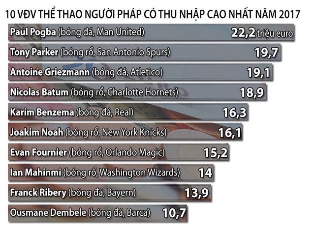 Ngôi sao Pogba vô địch Pháp về tài hốt bạc ảnh 4