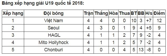 U19 Việt Nam vô địch tuyệt đối giải quốc tế 2018 ảnh 2