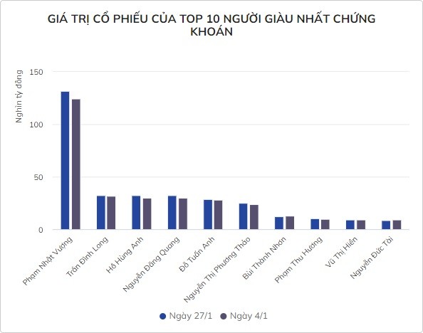 Chủ tịch Novaland kiếm gần 900 tỷ đồng trong một tuần ảnh 1