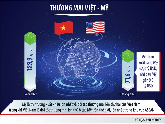 Thương mại Việt - Mỹ còn tiếp tục tiến xa ảnh 1