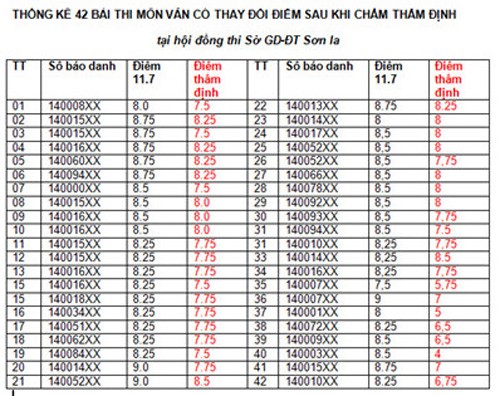 Sau khi chấm thẩm định, 42 thí sinh ở Sơn La bị hạ điểm môn Văn ảnh 1