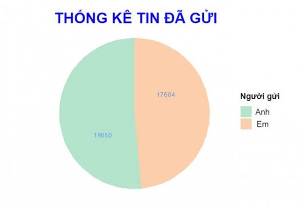 Kỷ niệm 1 năm yêu nhau, cô gái làm bảng thống kê tin nhắn chi tiết đến từng... "emoji" ảnh 1