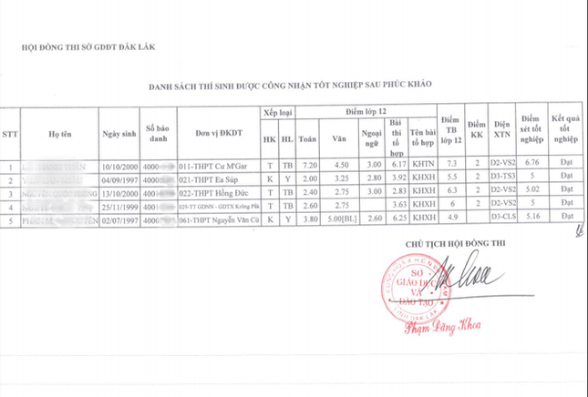Đắk Lắk: 5 thí sinh từ trượt thành đỗ tốt nghiệp THPT sau khi chấm phúc khảo ảnh 1