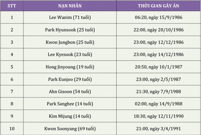 "Chuỗi án mạng ở Hwaseong": Vụ án không lời giải khiến Hàn Quốc chấn động ảnh 1