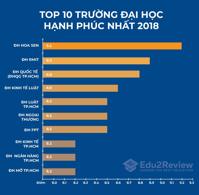 TP.HCM: Bất ngờ với kết quả xếp hạng top 10 trường Đại học hạnh phúc nhất năm 2018 ảnh 1