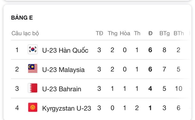 Olympic Bahrain - đối thủ của Olympic Việt Nam ở vòng "knock - out" mạnh cỡ nào? ảnh 2