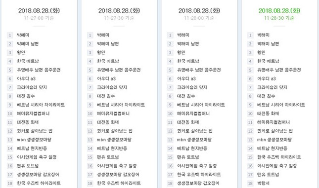 BTS rớt khỏi top search lẫn #1 trending Youtube vì bị U23 Việt Nam chiếm sóng ảnh 1