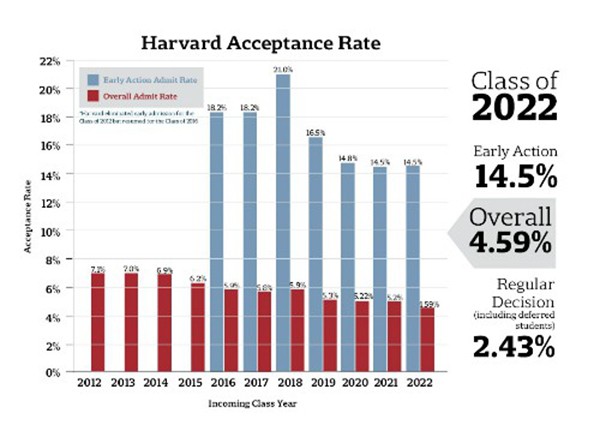Tỷ lệ trúng tuyển vào Đại học Harvard năm 2018 "khắc nghiệt" kỷ lục ảnh 1