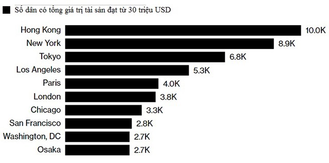 Bất ngờ với vị trí đầu tiên trong danh sách 10 thành phố nhiều người giàu nhất thế giới ảnh 1