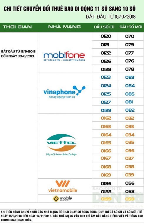 SIM 11 số về 10 số: Ngân hàng cho khách đổi số điện thoại qua website ảnh 2