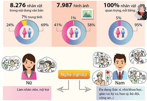 Nhiều yếu tố bất bình đẳng giới ngay trong sách giáo khoa hiện hành ảnh 1