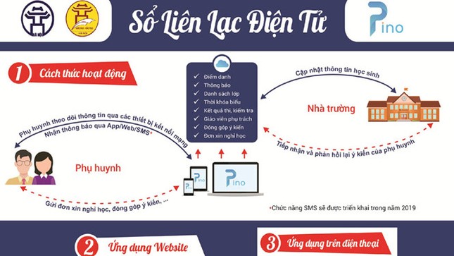 Hà Nội triển khai sổ liên lạc điện tử miễn phí ảnh 1