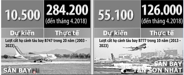 Nguy cơ đóng cửa đường băng Nội Bài, Tân Sơn Nhất ảnh 1